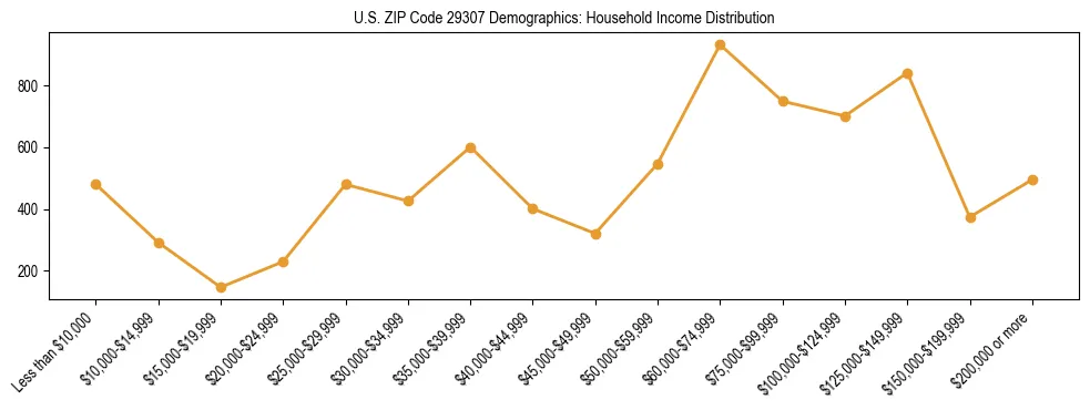Horizontal bar chart showing household income distribution in US ZIP Code 29307.