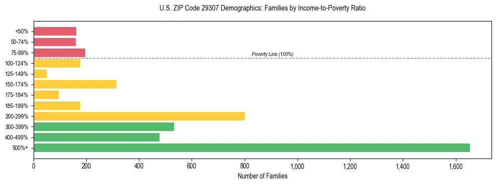Horizontal bar chart showing family distribution by income-to-poverty ratio in US ZIP Code 29307, based on 2023 ACS data.