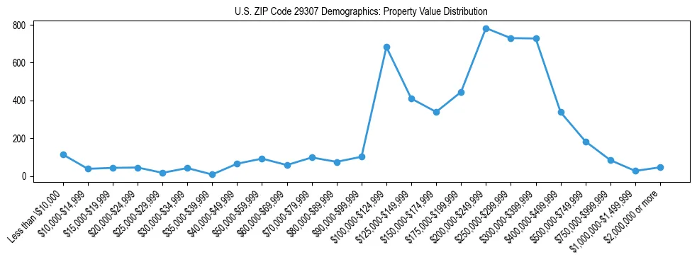 Line chart showing the distribution of property values for owner-occupied housing units in US ZIP Code 29307.