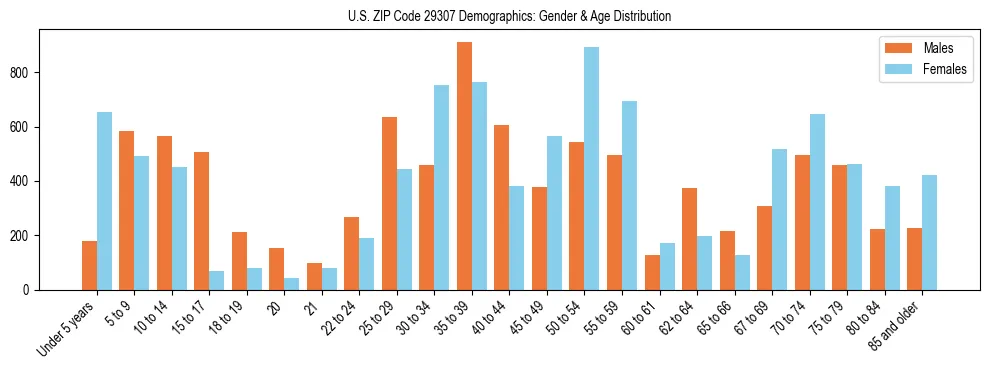 Bar chart showing the population distribution of US ZIP Code 29307 by age group and gender, based on 2023 ACS data.