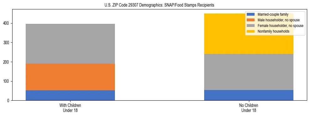 Stacked bar chart showing SNAP/Food Stamps recipient household composition by presence of children under 18 in US ZIP Code 29307, based on 2023 ACS data.