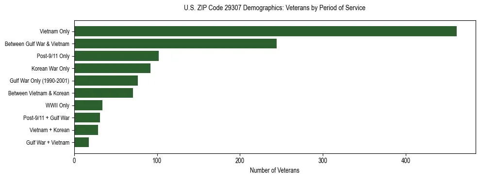 Horizontal bar chart showing veteran distribution by period of military service in US ZIP Code 29307, based on 2023 ACS data.