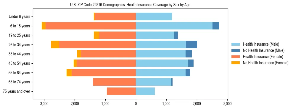 Pyramid chart showing health insurance coverage by age and sex in US ZIP Code 29316.