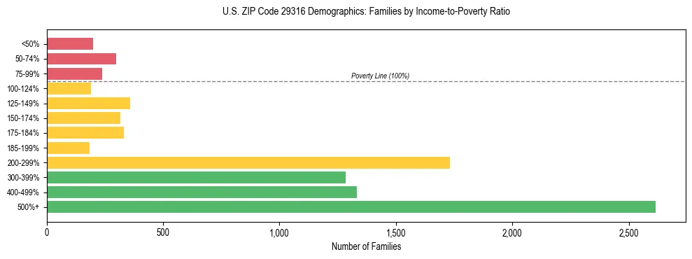 Horizontal bar chart showing family distribution by income-to-poverty ratio in US ZIP Code 29316, based on 2023 ACS data.