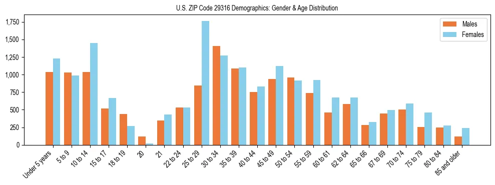 Bar chart showing the population distribution of US ZIP Code 29316 by age group and gender, based on 2023 ACS data.