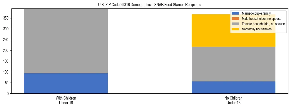 Stacked bar chart showing SNAP/Food Stamps recipient household composition by presence of children under 18 in US ZIP Code 29316, based on 2023 ACS data.