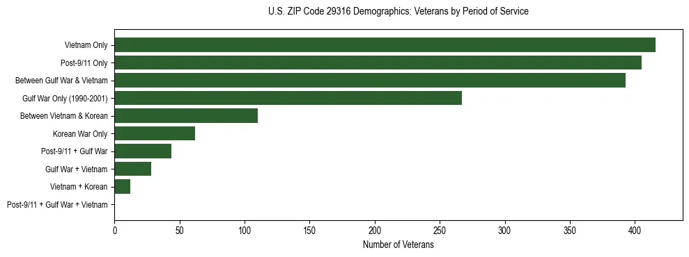Horizontal bar chart showing veteran distribution by period of military service in US ZIP Code 29316, based on 2023 ACS data.