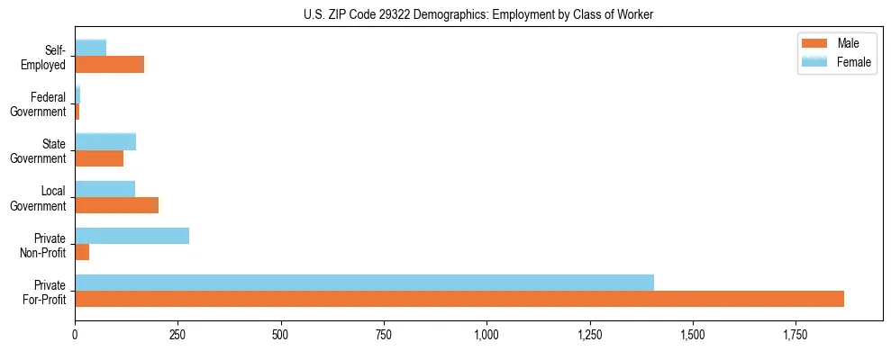 Horizontal bar chart showing employment distribution by class of worker and gender in US ZIP Code 29322, based on 2023 ACS data.