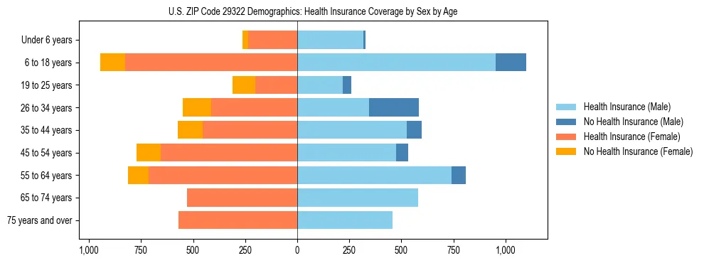 Pyramid chart showing health insurance coverage by age and sex in US ZIP Code 29322.