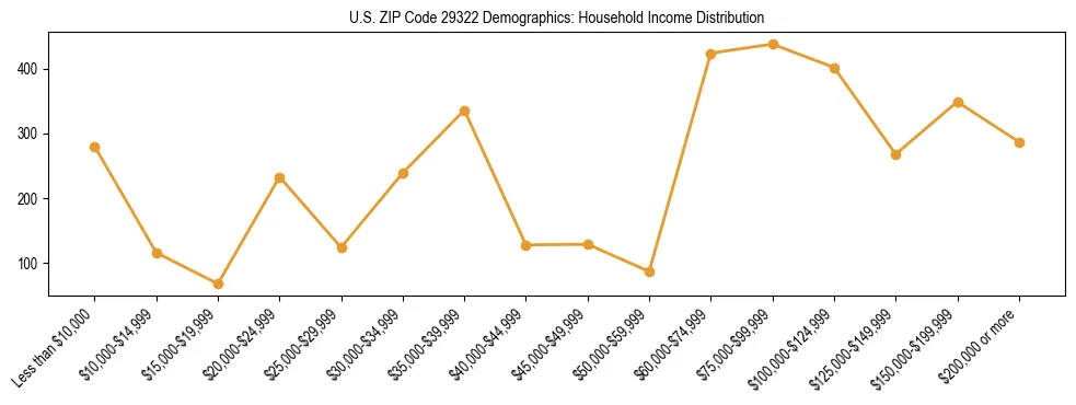 Horizontal bar chart showing household income distribution in US ZIP Code 29322.