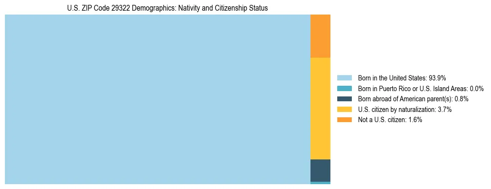Treemap showing the population distribution by nativity and citizenship status in US ZIP Code 29322 based on U.S. Census data.