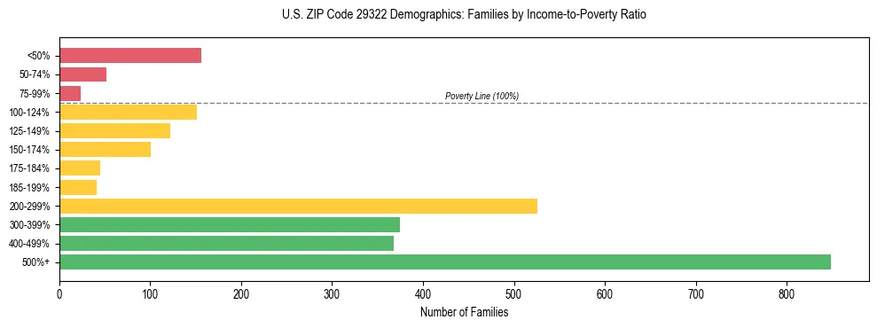 Horizontal bar chart showing family distribution by income-to-poverty ratio in US ZIP Code 29322, based on 2023 ACS data.