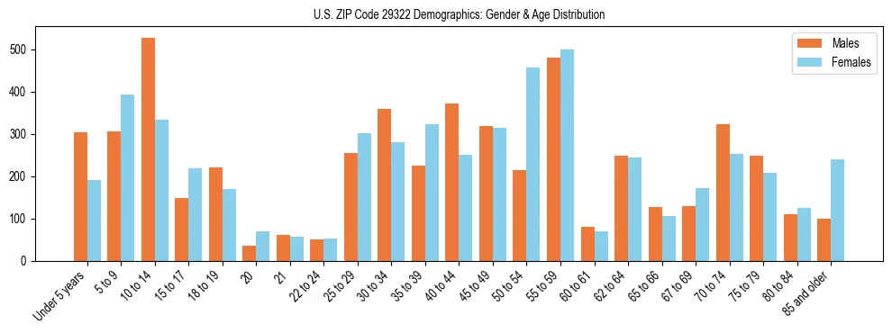 Bar chart showing the population distribution of US ZIP Code 29322 by age group and gender, based on 2023 ACS data.