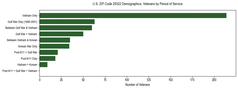 Horizontal bar chart showing veteran distribution by period of military service in US ZIP Code 29322, based on 2023 ACS data.