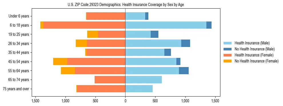 Pyramid chart showing health insurance coverage by age and sex in US ZIP Code 29323.