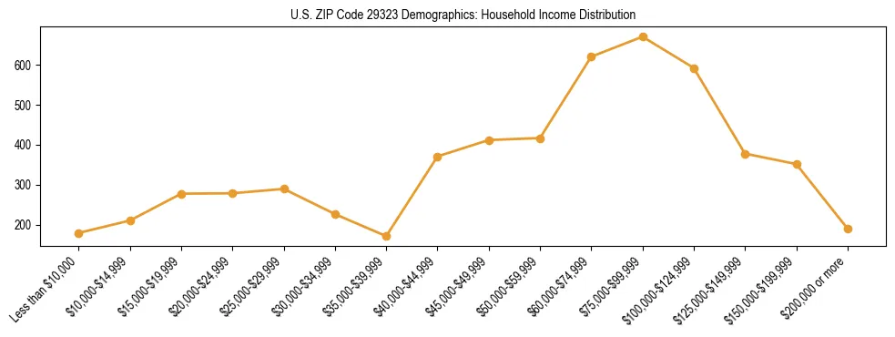 Horizontal bar chart showing household income distribution in US ZIP Code 29323.