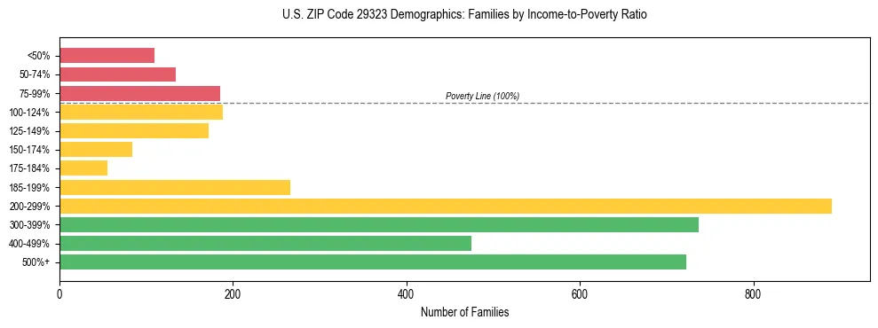 Horizontal bar chart showing family distribution by income-to-poverty ratio in US ZIP Code 29323, based on 2023 ACS data.