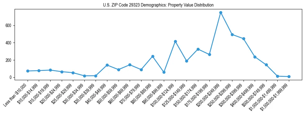 Line chart showing the distribution of property values for owner-occupied housing units in US ZIP Code 29323.
