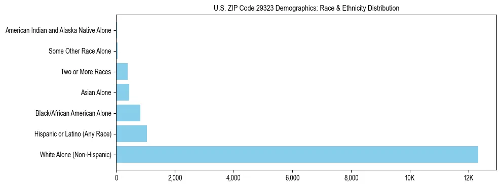 Race and Ethnicity Distribution Chart for US ZIP Code 29323