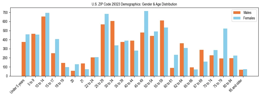 Bar chart showing the population distribution of US ZIP Code 29323 by age group and gender, based on 2023 ACS data.