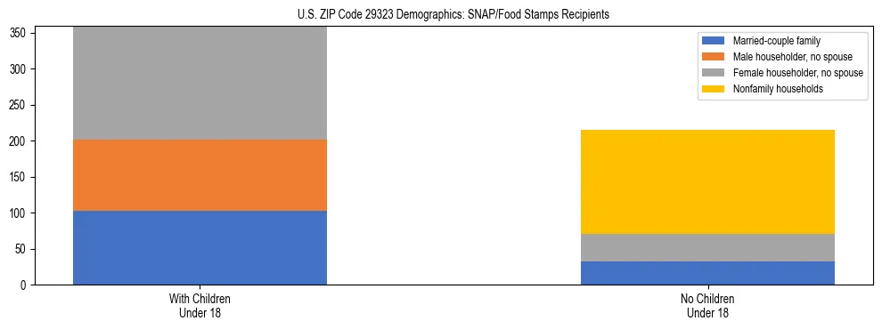 Stacked bar chart showing SNAP/Food Stamps recipient household composition by presence of children under 18 in US ZIP Code 29323, based on 2023 ACS data.
