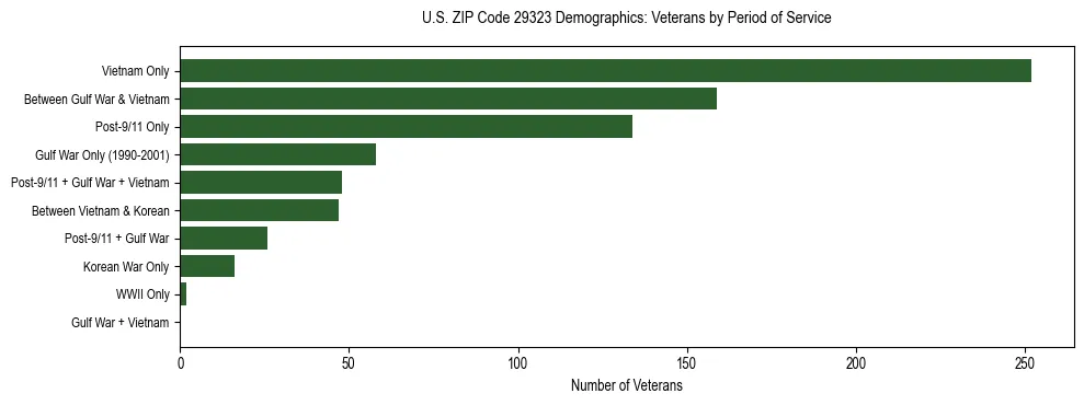 Horizontal bar chart showing veteran distribution by period of military service in US ZIP Code 29323, based on 2023 ACS data.