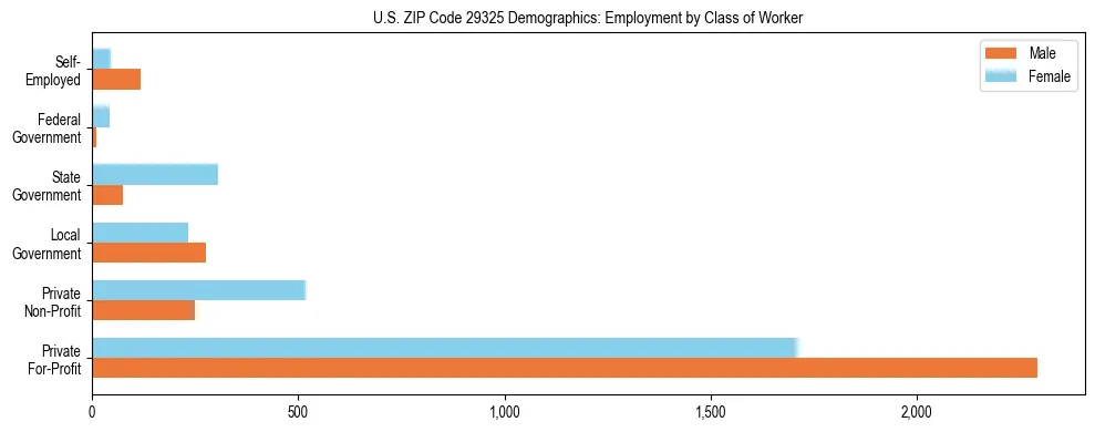 Horizontal bar chart showing employment distribution by class of worker and gender in US ZIP Code 29325, based on 2023 ACS data.