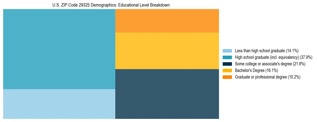 Treemap chart illustrating the educational attainment breakdown for population 25 years and over in US ZIP Code 29325.