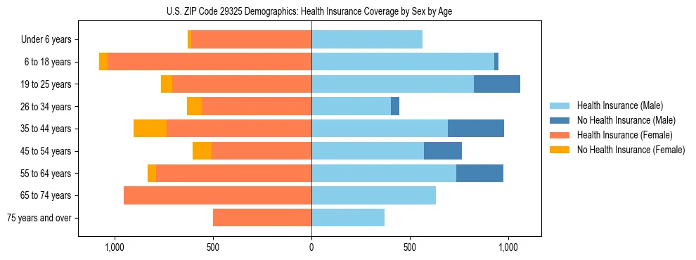 Pyramid chart showing health insurance coverage by age and sex in US ZIP Code 29325.