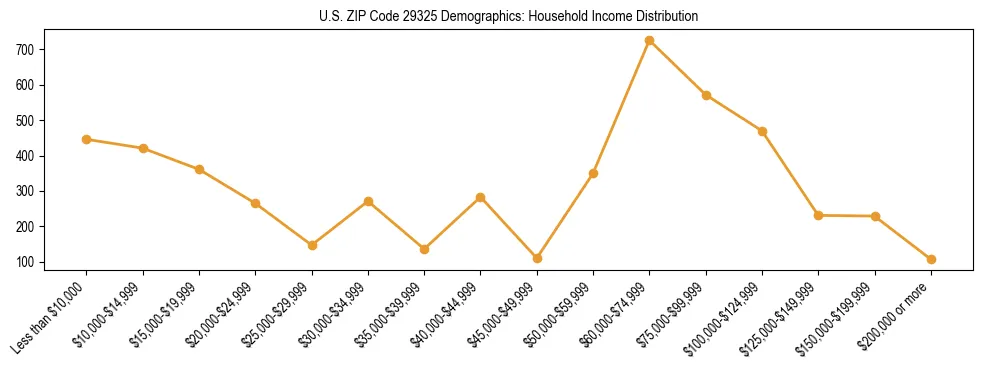 Horizontal bar chart showing household income distribution in US ZIP Code 29325.