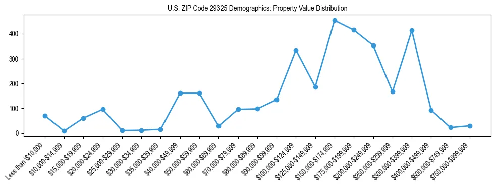 Line chart showing the distribution of property values for owner-occupied housing units in US ZIP Code 29325.