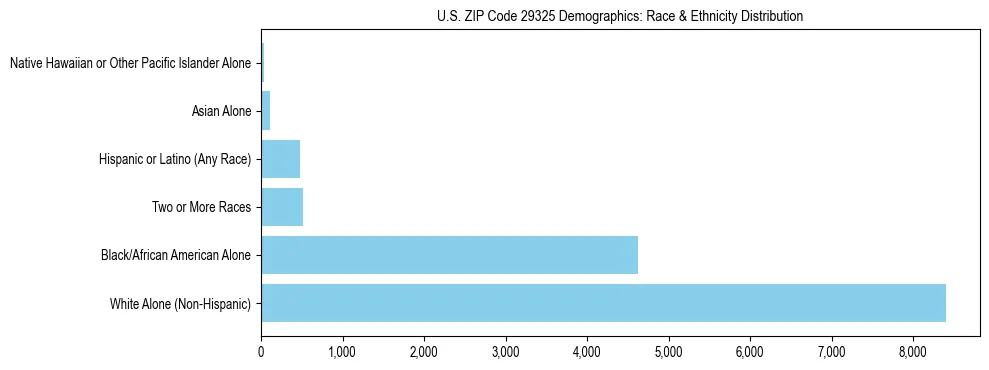 Race and Ethnicity Distribution Chart for US ZIP Code 29325