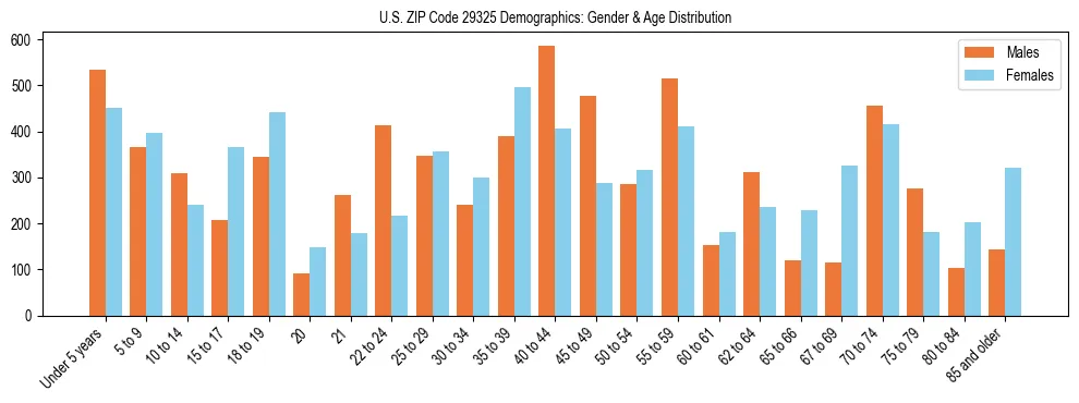 Bar chart showing the population distribution of US ZIP Code 29325 by age group and gender, based on 2023 ACS data.