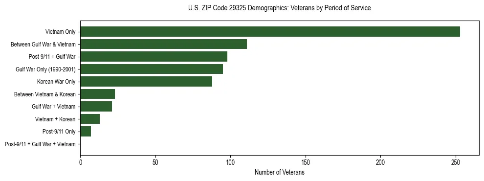 Horizontal bar chart showing veteran distribution by period of military service in US ZIP Code 29325, based on 2023 ACS data.