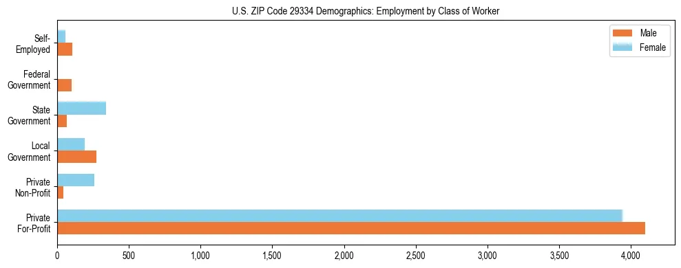 Horizontal bar chart showing employment distribution by class of worker and gender in US ZIP Code 29334, based on 2023 ACS data.