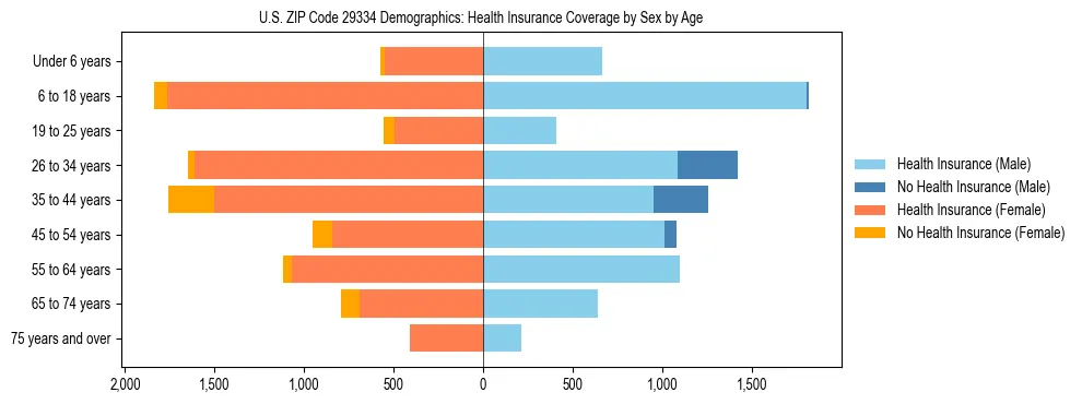 Pyramid chart showing health insurance coverage by age and sex in US ZIP Code 29334.
