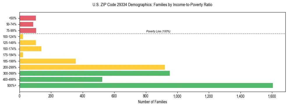 Horizontal bar chart showing family distribution by income-to-poverty ratio in US ZIP Code 29334, based on 2023 ACS data.