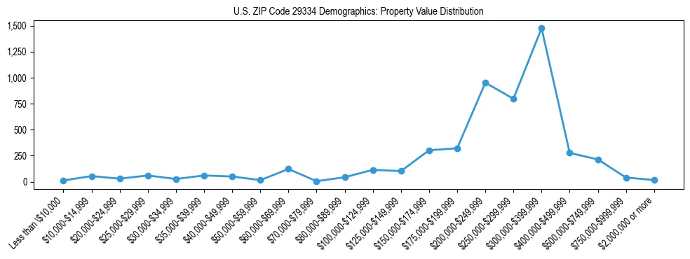 Line chart showing the distribution of property values for owner-occupied housing units in US ZIP Code 29334.