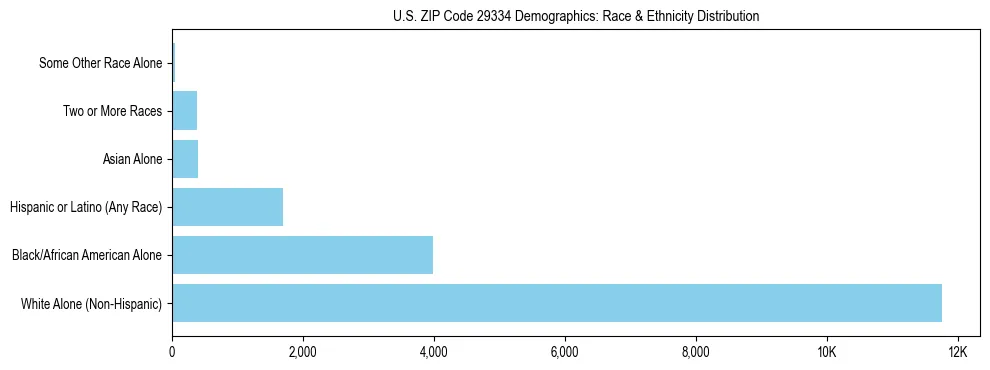 Race and Ethnicity Distribution Chart for US ZIP Code 29334