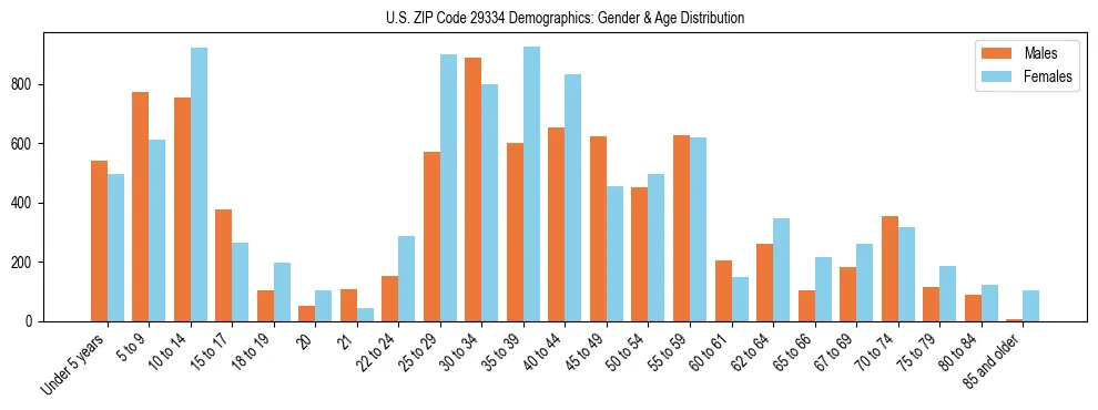 Bar chart showing the population distribution of US ZIP Code 29334 by age group and gender, based on 2023 ACS data.