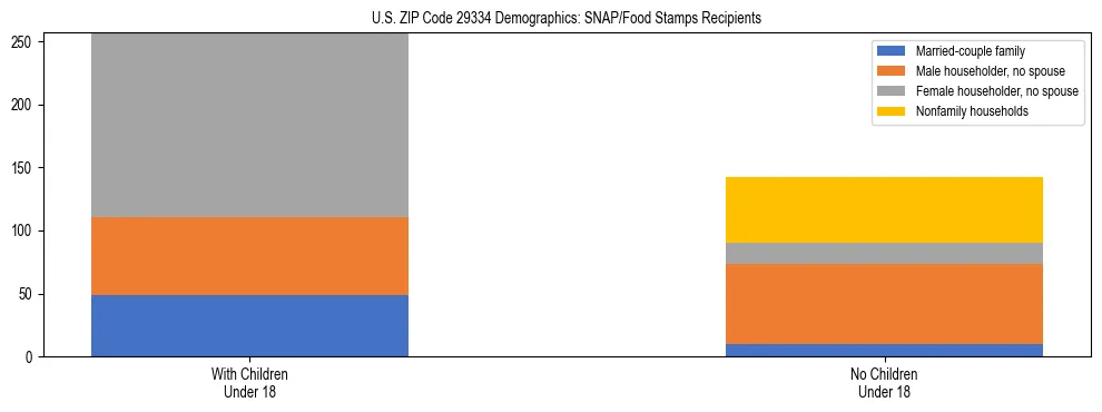 Stacked bar chart showing SNAP/Food Stamps recipient household composition by presence of children under 18 in US ZIP Code 29334, based on 2023 ACS data.