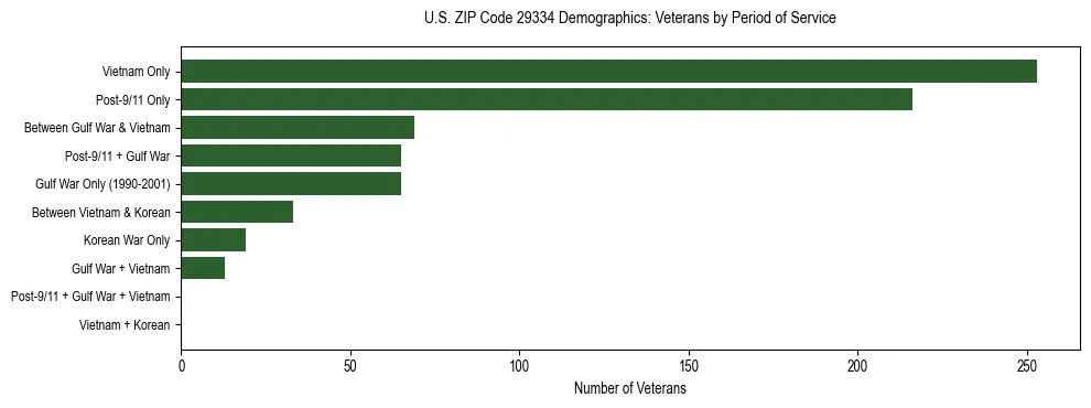 Horizontal bar chart showing veteran distribution by period of military service in US ZIP Code 29334, based on 2023 ACS data.