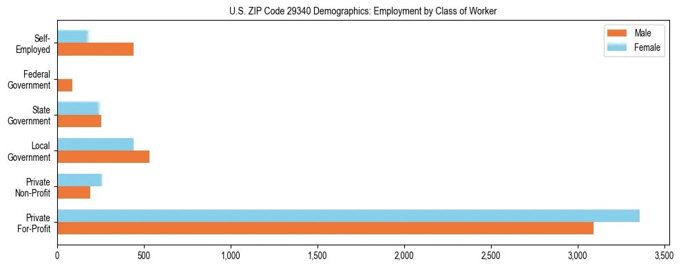 Horizontal bar chart showing employment distribution by class of worker and gender in US ZIP Code 29340, based on 2023 ACS data.