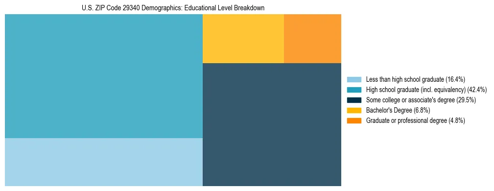 Treemap chart illustrating the educational attainment breakdown for population 25 years and over in US ZIP Code 29340.