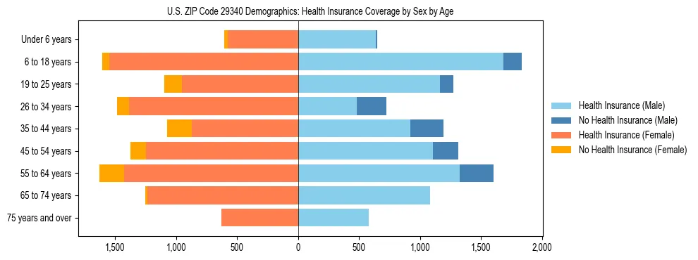 Pyramid chart showing health insurance coverage by age and sex in US ZIP Code 29340.