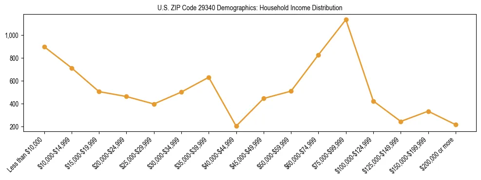 Horizontal bar chart showing household income distribution in US ZIP Code 29340.