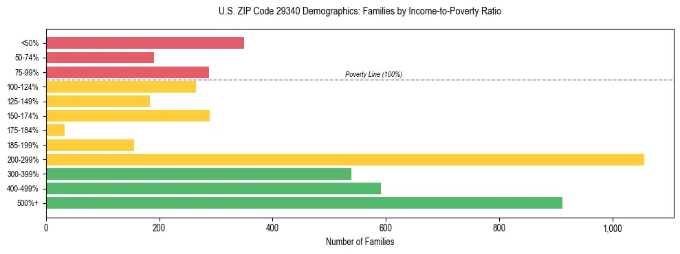 Horizontal bar chart showing family distribution by income-to-poverty ratio in US ZIP Code 29340, based on 2023 ACS data.