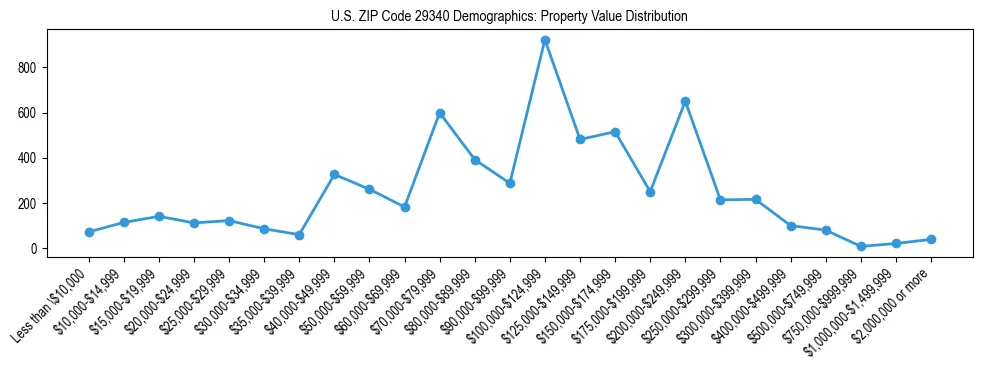 Line chart showing the distribution of property values for owner-occupied housing units in US ZIP Code 29340.
