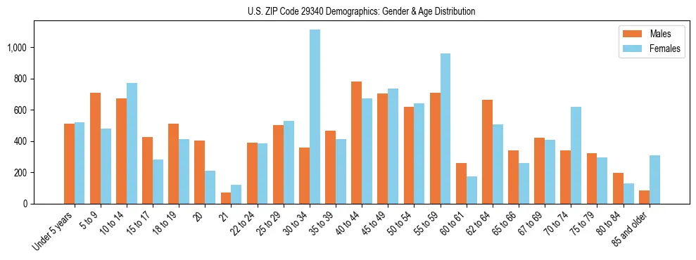 Bar chart showing the population distribution of US ZIP Code 29340 by age group and gender, based on 2023 ACS data.