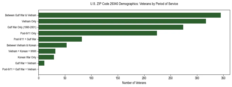 Horizontal bar chart showing veteran distribution by period of military service in US ZIP Code 29340, based on 2023 ACS data.